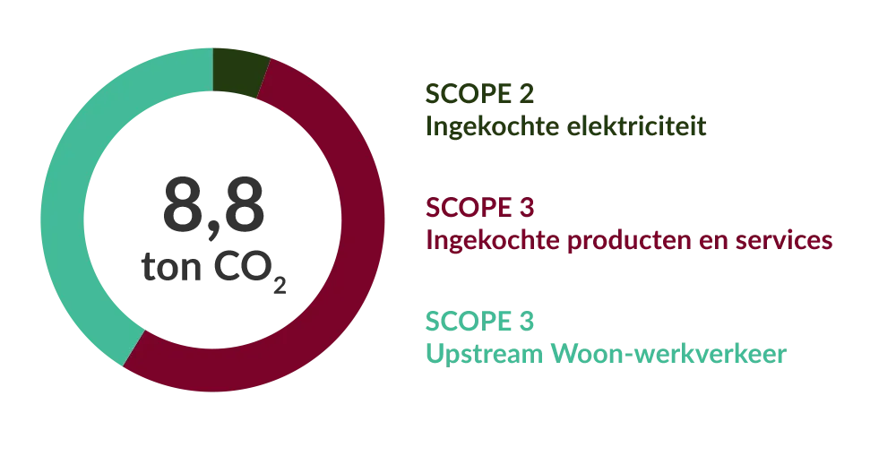Rapportcijfers 2024 CO₂ Neutraal Go2People