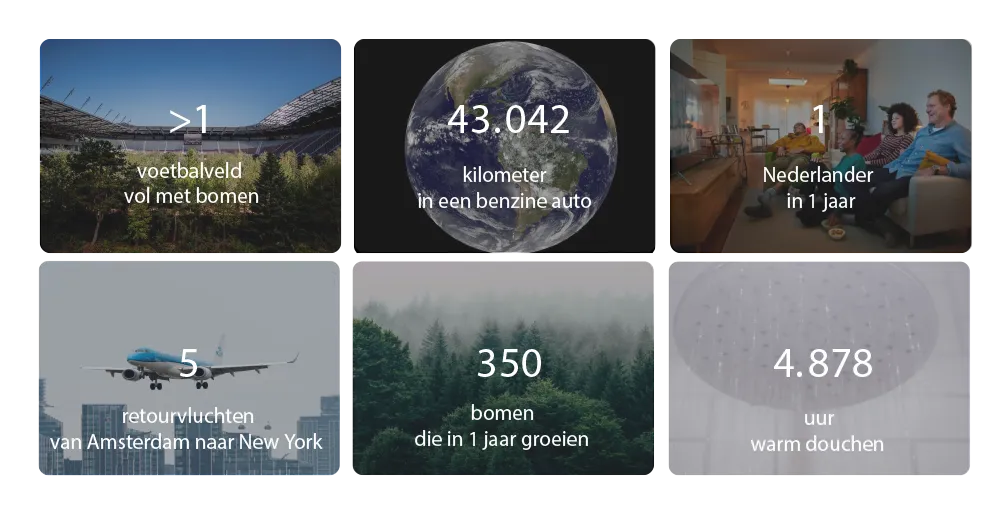 Rapportcijfers 2024 CO₂ Neutraal Go2People